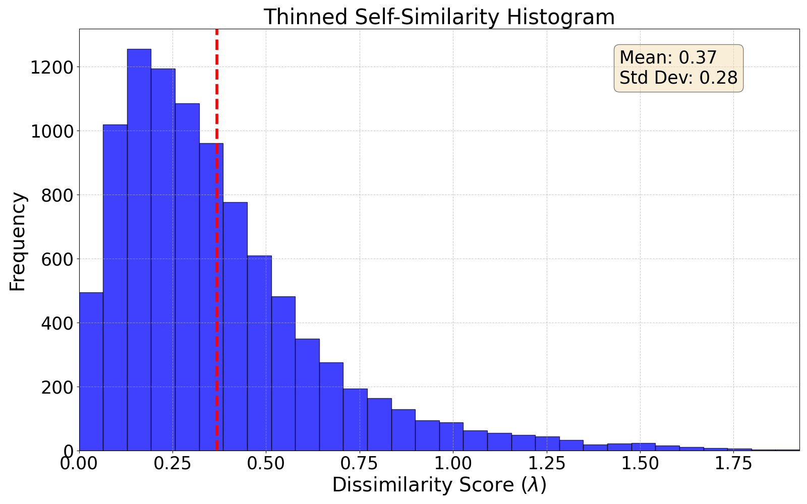 thinned self-similarity histogram
