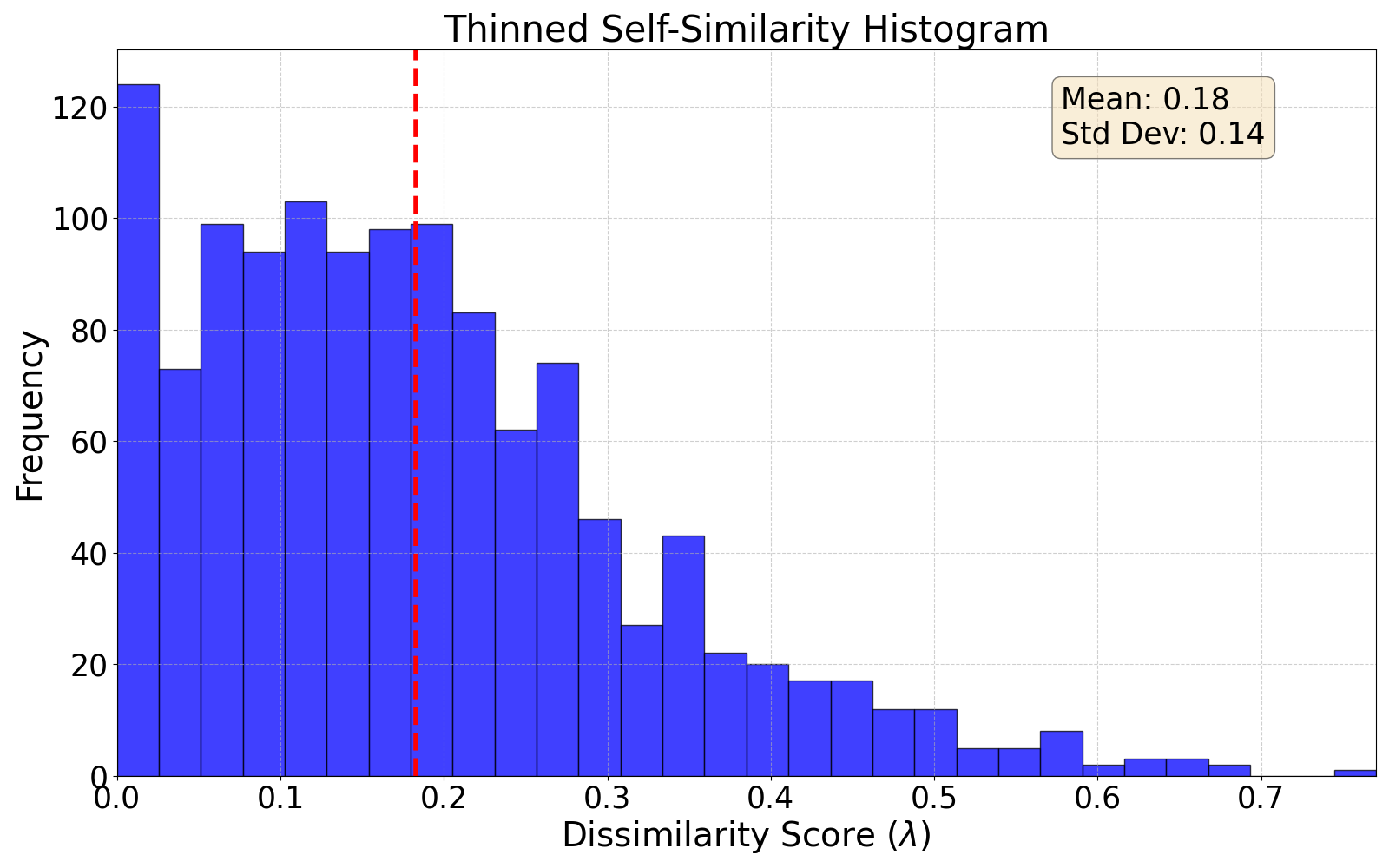 thinned self-similarity histogram