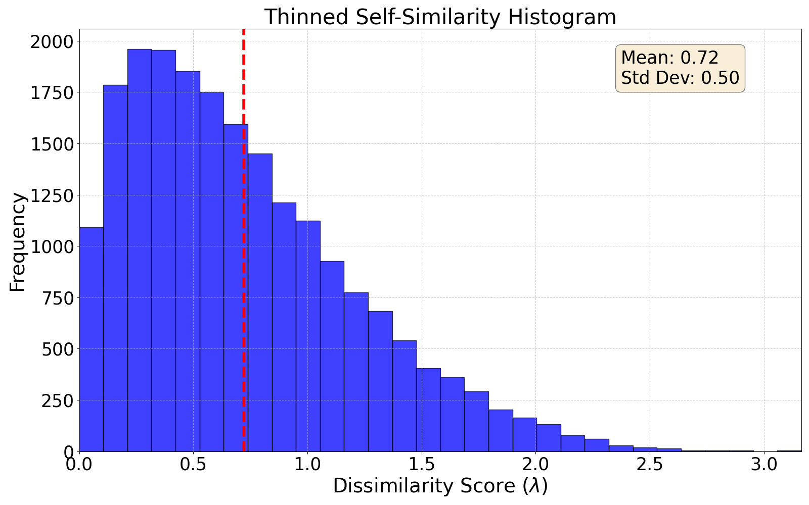 thinned self-similarity histogram