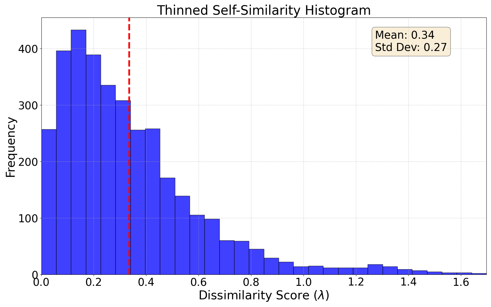 thinned self-similarity histogram