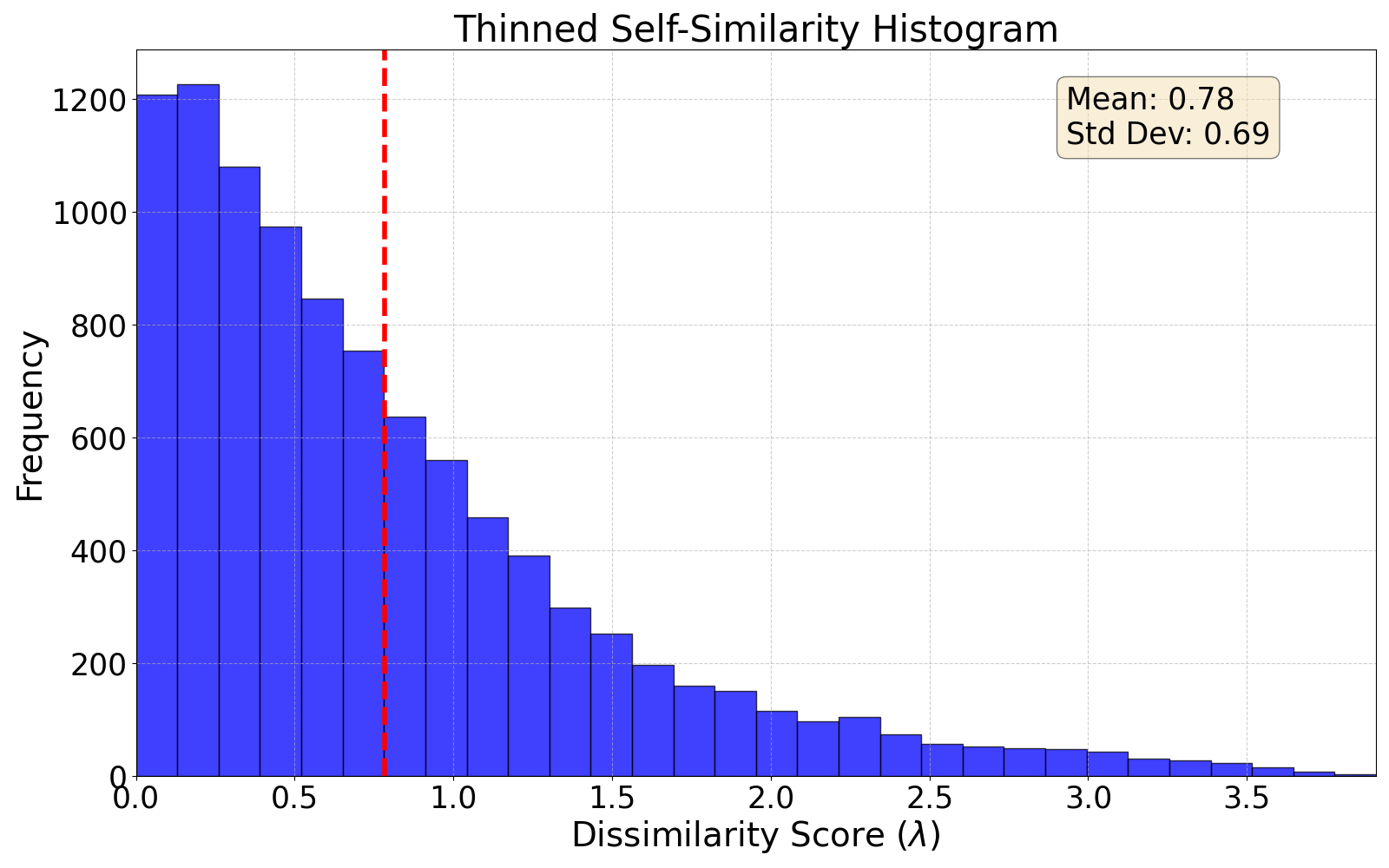 thinned self-similarity histogram