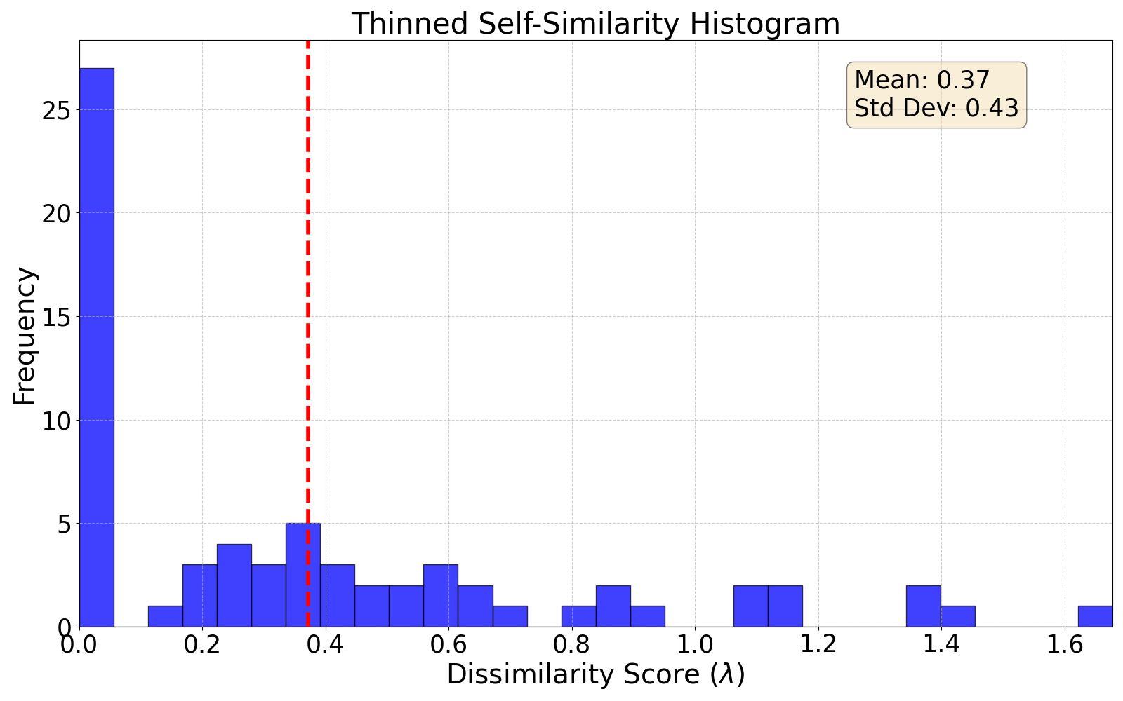 thinned self-similarity histogram