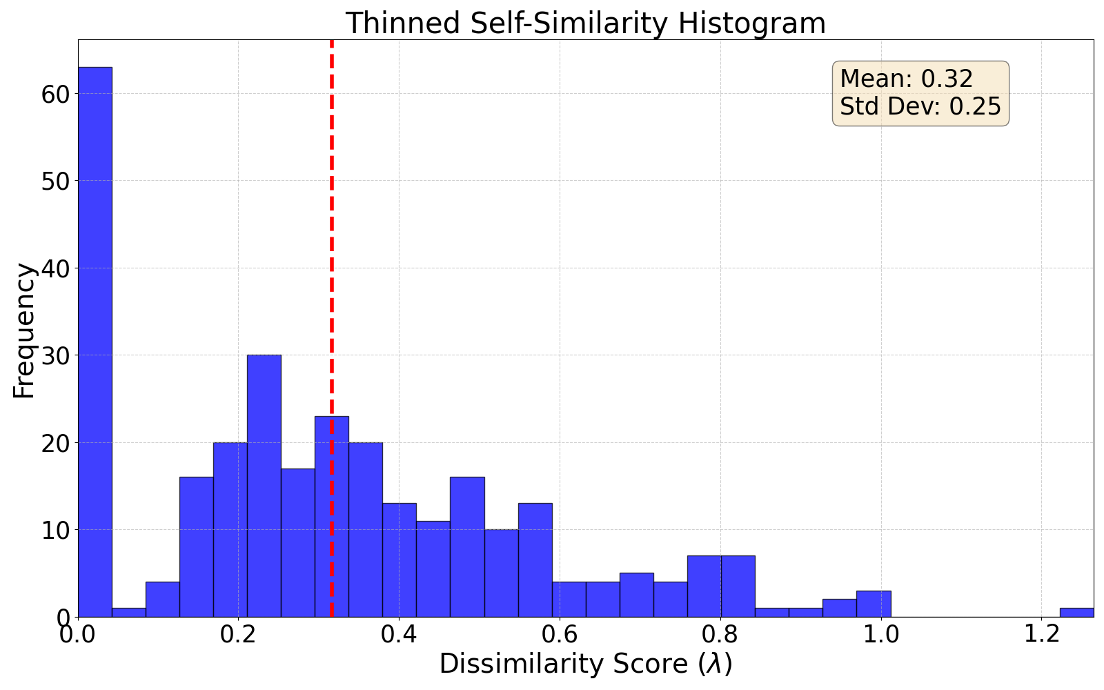 thinned self-similarity histogram