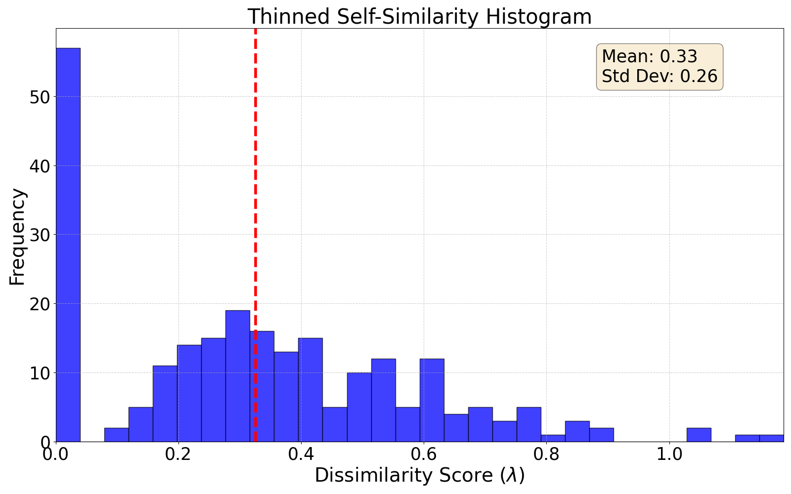 thinned self-similarity histogram