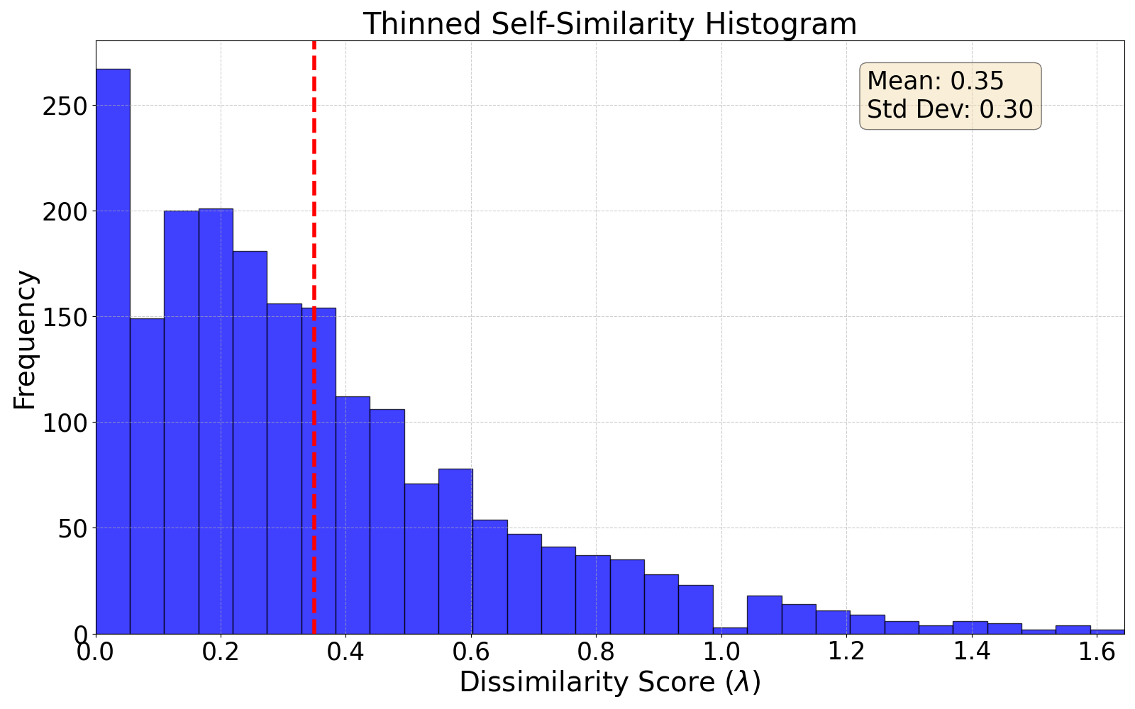 thinned self-similarity histogram