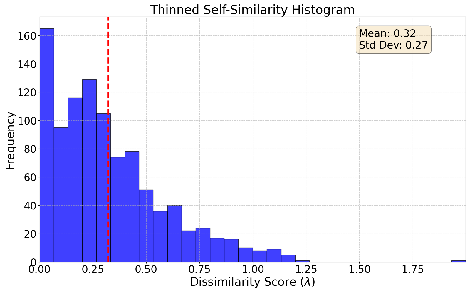 thinned self-similarity histogram