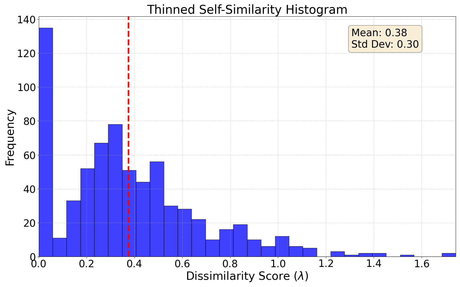 thinned self-similarity histogram